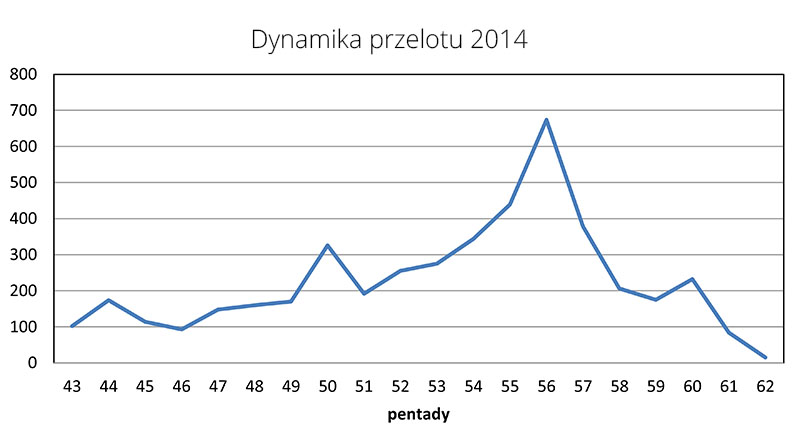 Dynamika przelotu 2014
