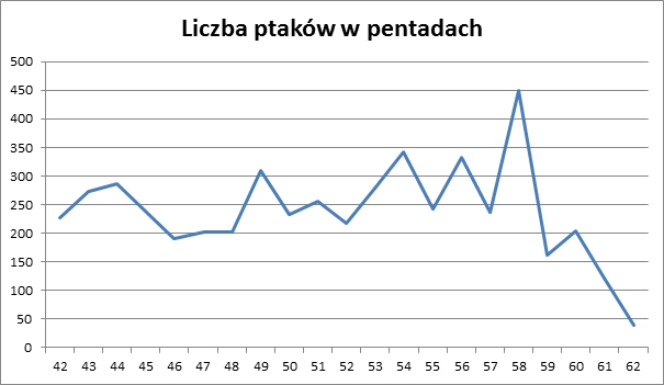 liczba ptakow w pentadach w roku 2013