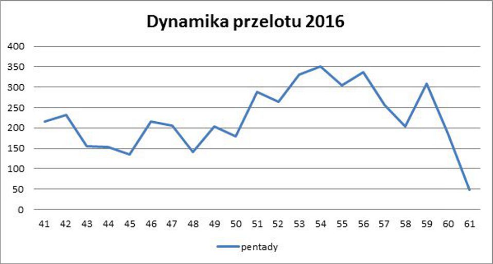 sprawozdanie-z-prac-terenowych-jesien-2016-stacja-myscowa ryc 2