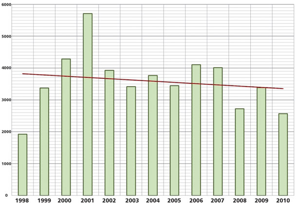 srednia wieloletnia po 2010
